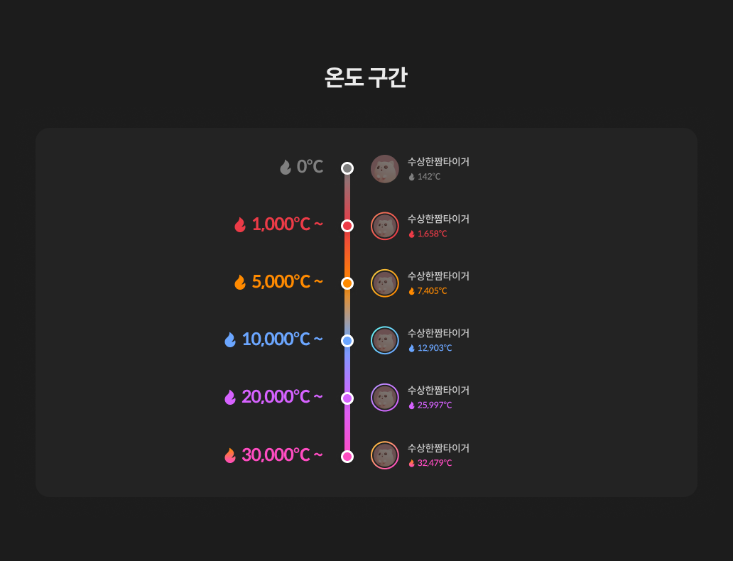 [Tip] 라운지 온도 점수란 무엇인가요? 🌡