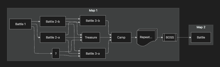 Egolution 의 Core Loop