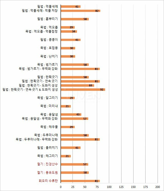 워로드 개선 안하는 근거는 어디에 있는거임?