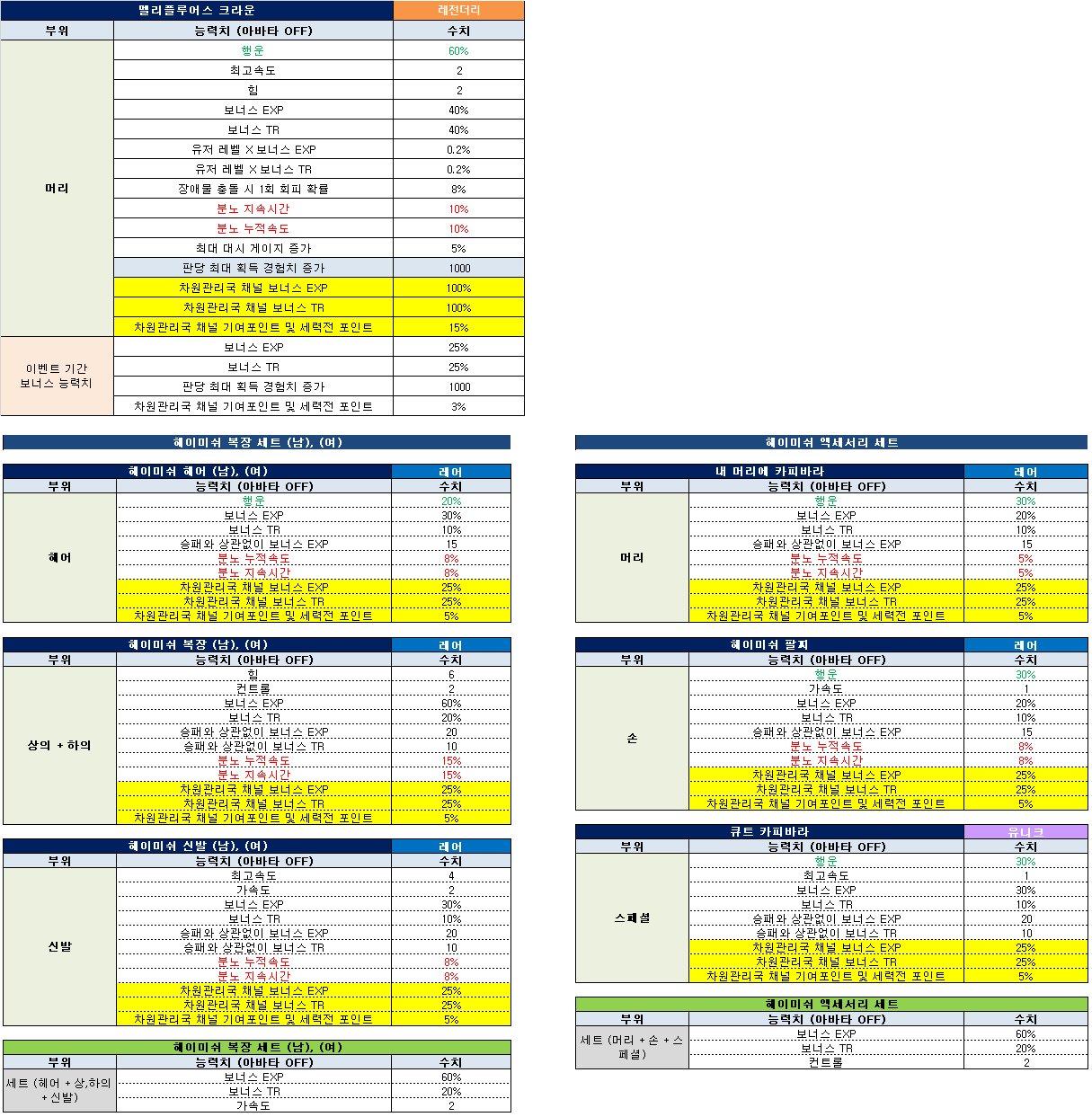 테일즈런너/테런] 차원관리국 2차 업데이트 소식 : 네이버 블로그