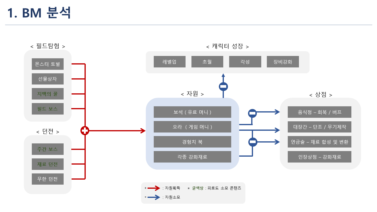5주차) 끼에엑게임즈의 BM분석 제작기