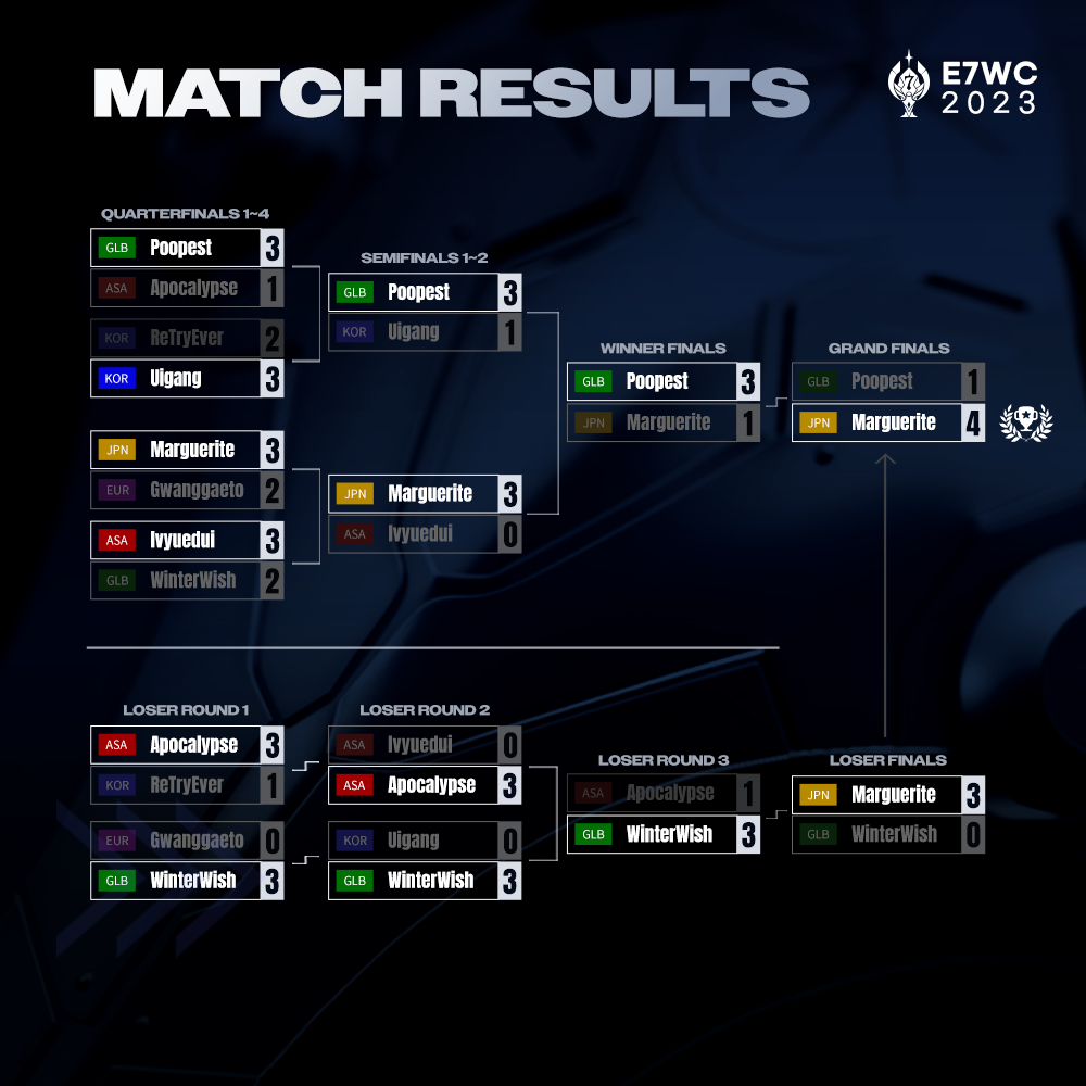 E7WC 2023 Finals Match Results